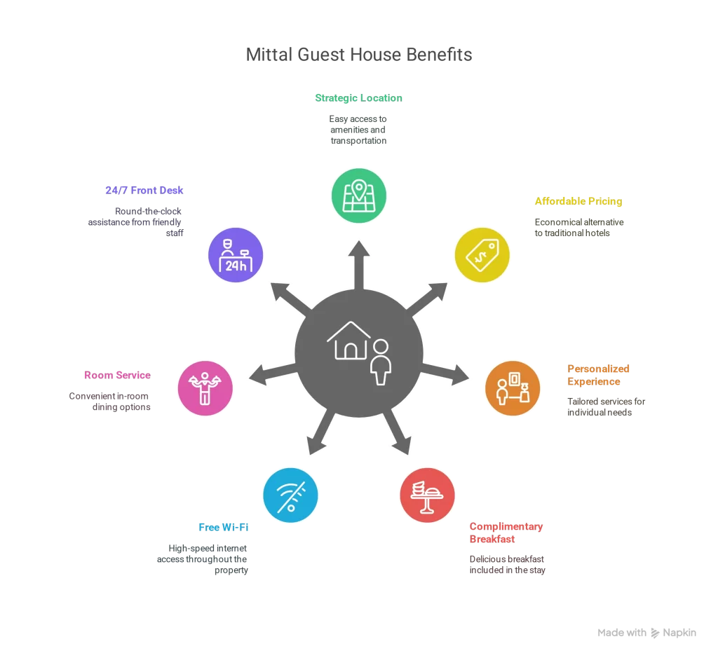 image of mittal guest house benefits generated by ai napkin.